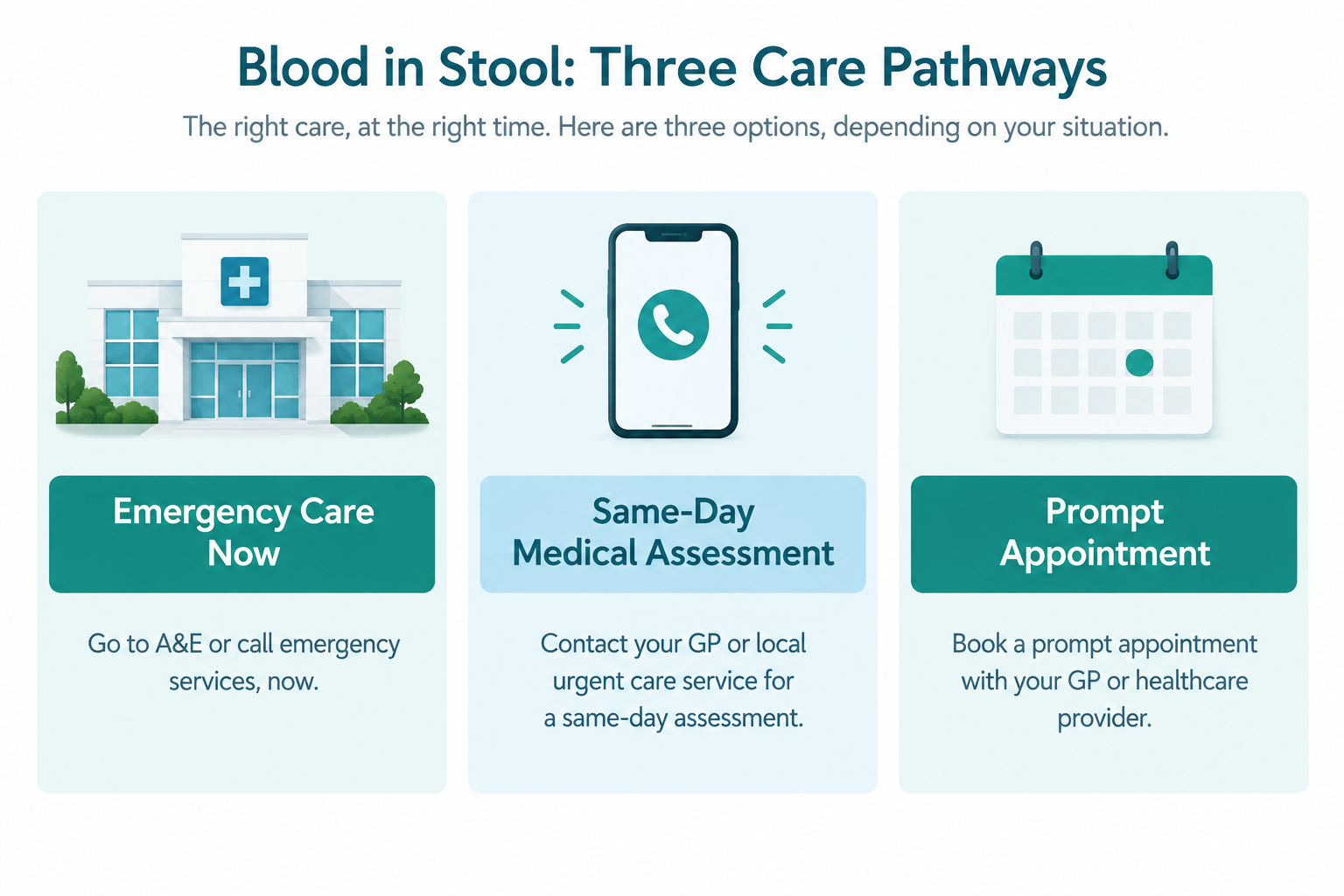 When to seek emergency, same-day, or routine care for blood in stool