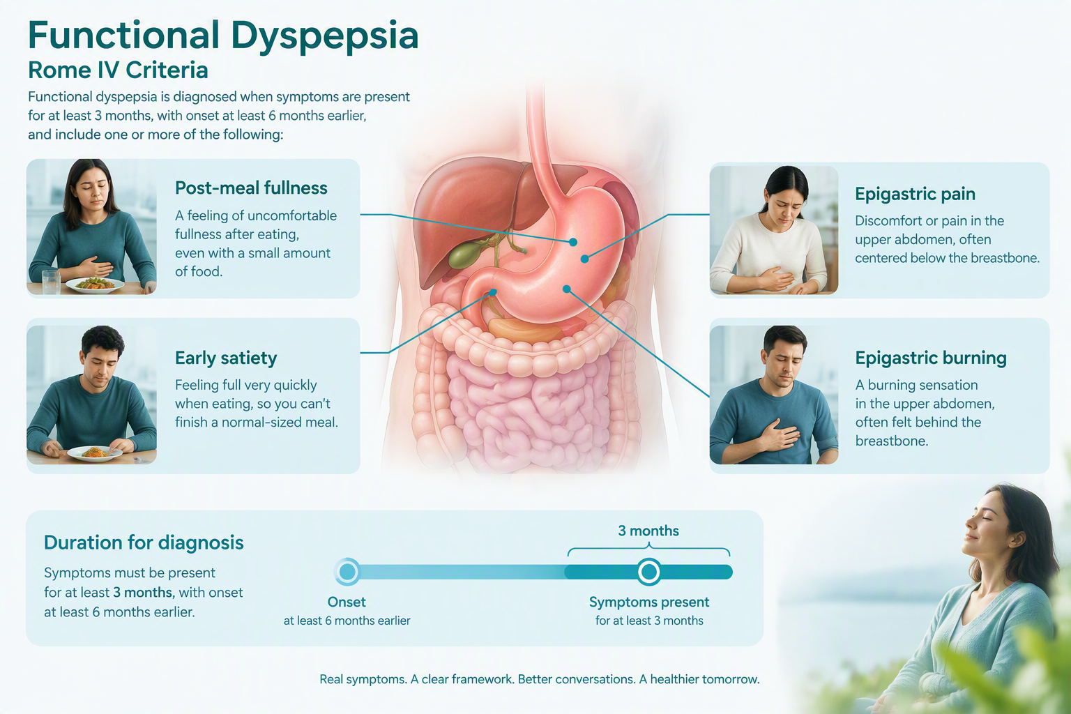 Rome IV criteria for functional dyspepsia symptoms and timing
