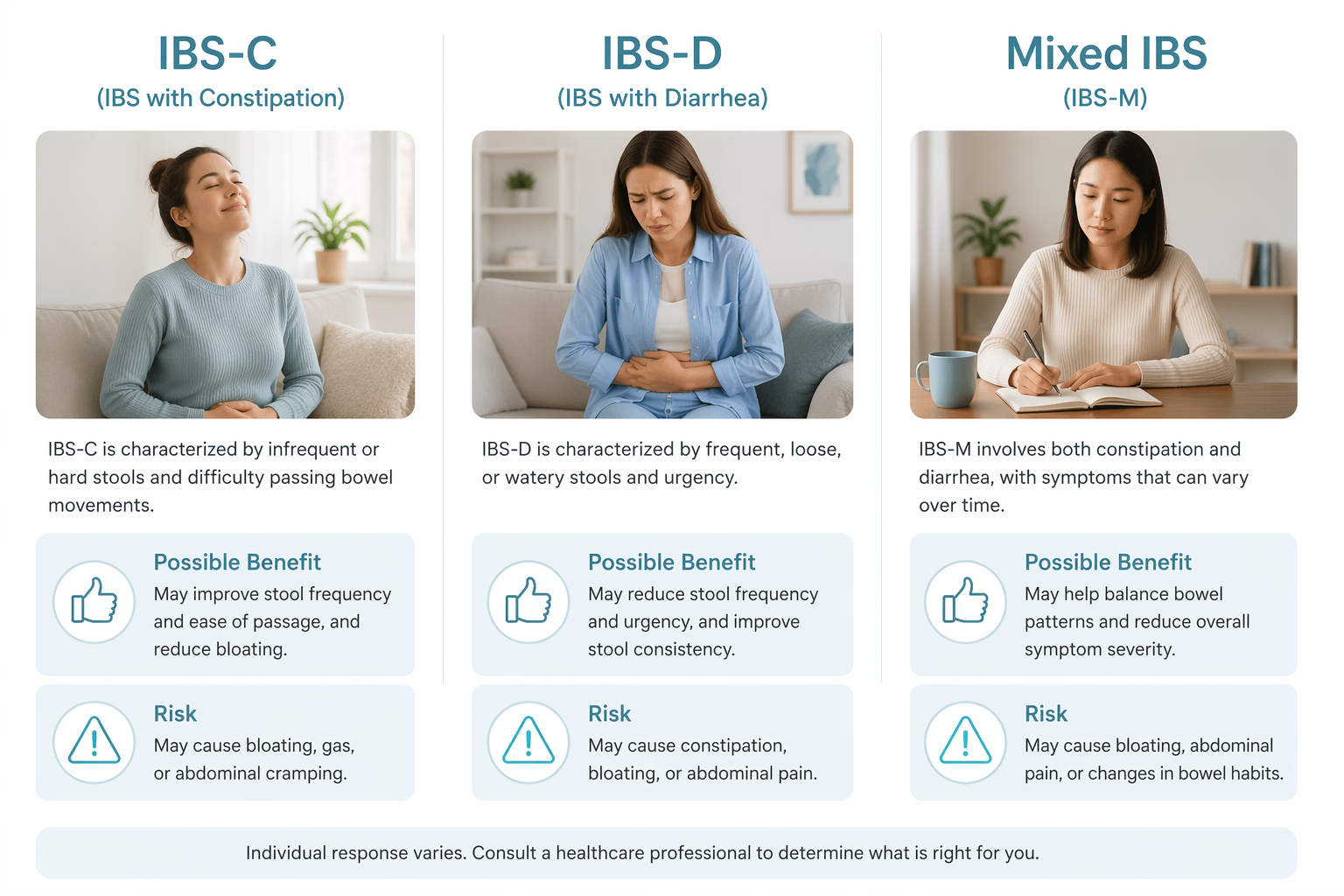 Three-column visual comparing kombucha effects on IBS-C, IBS-D, and mixed IBS
