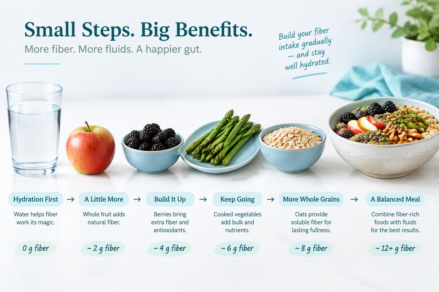Water and gradual fiber increase for constipation relief and softer stool