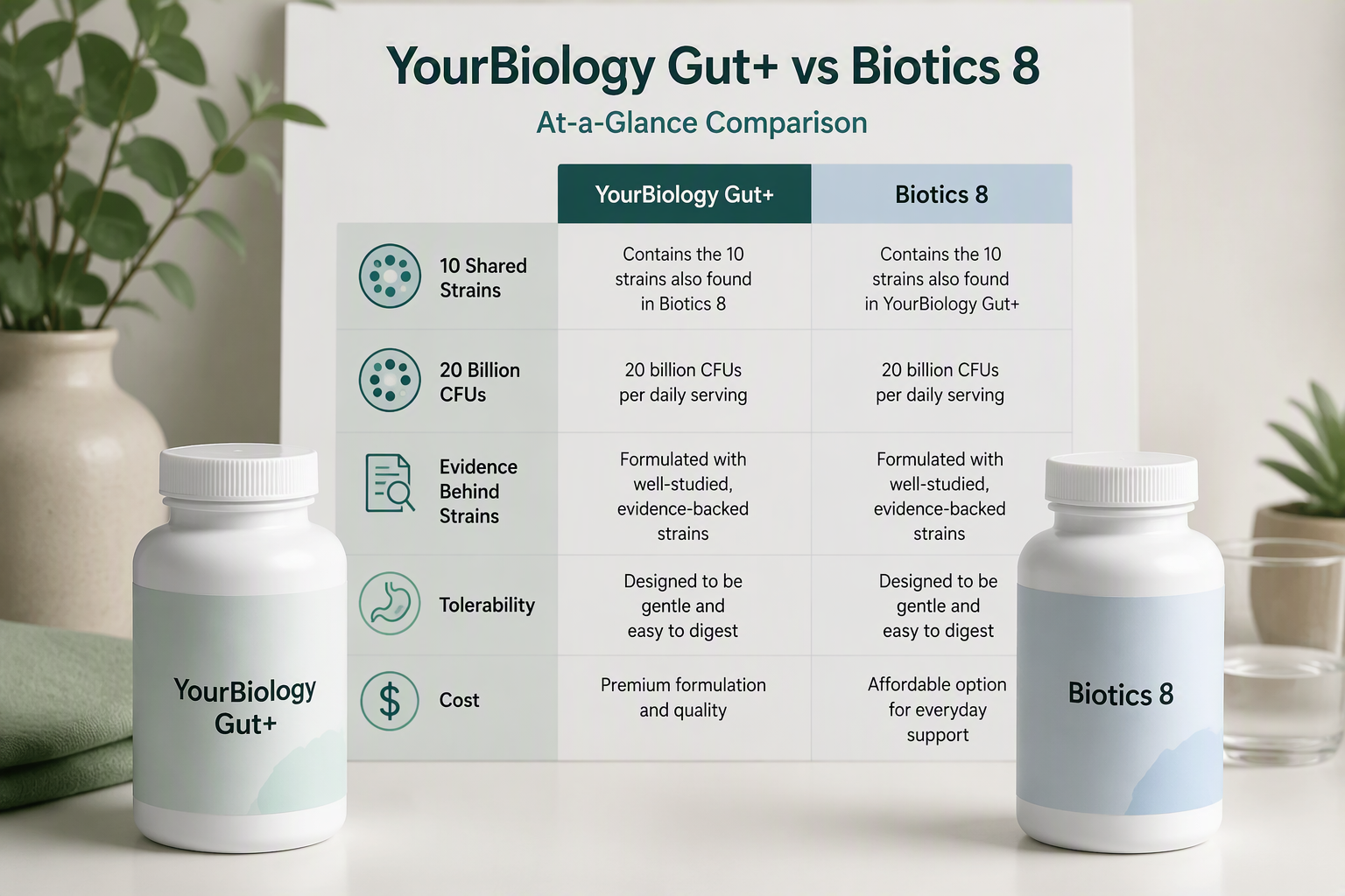 YourBiology and Biotics 8 comparison of shared strains, CFUs, evidence, and cost