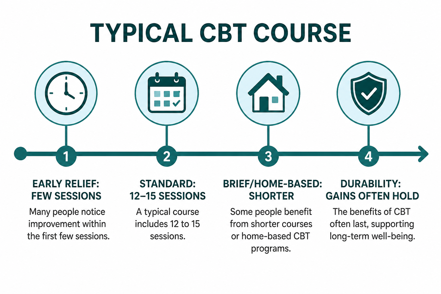 Timeline showing early relief, standard 12–15 sessions, brief home-based options, durability