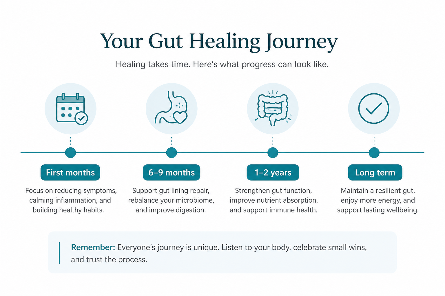 Timeline showing how long post-infectious IBS (PI-IBS) may last