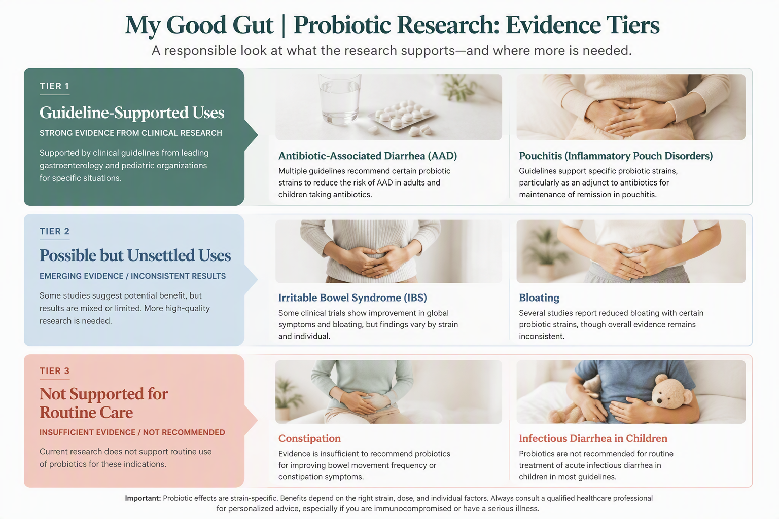 Evidence tiers for probiotic strains, IBS, diarrhea, constipation, and pouchitis