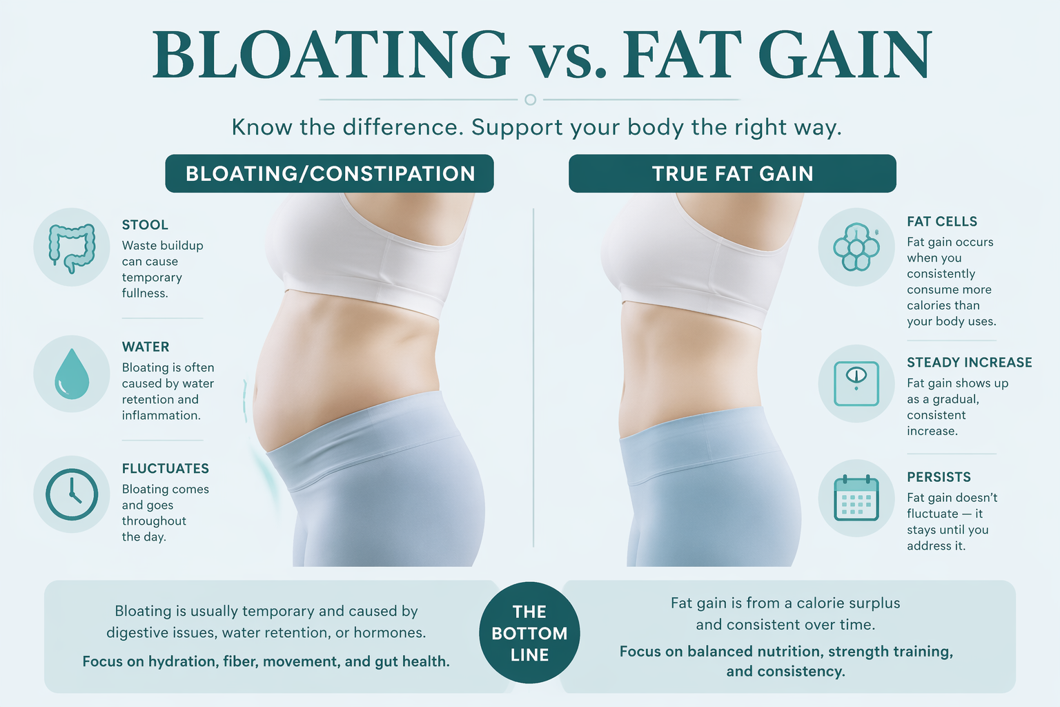 Illustration comparing bloating/constipation versus true weight gain for IBS