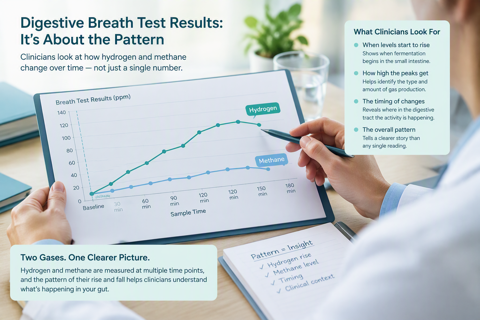 Interpreting hydrogen and methane digestive breath test results over time