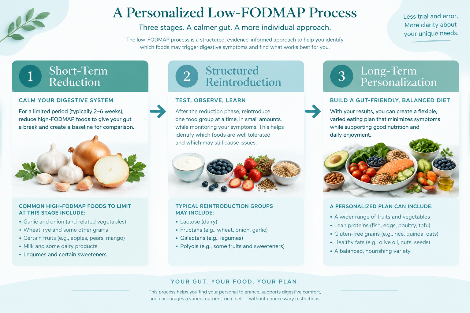 Low-FODMAP diet stages for identifying IBS food triggers and tolerance