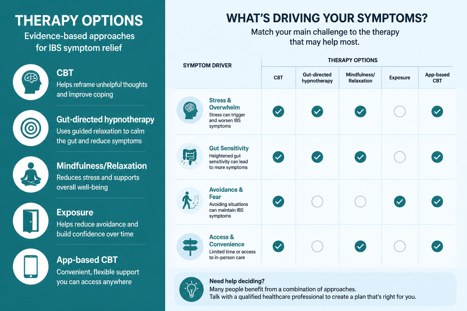 Decision flow mapping IBS symptom drivers to CBT, hypnotherapy, mindfulness, exposure, or app care